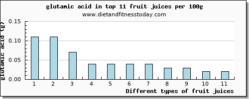 fruit juices glutamic acid per 100g